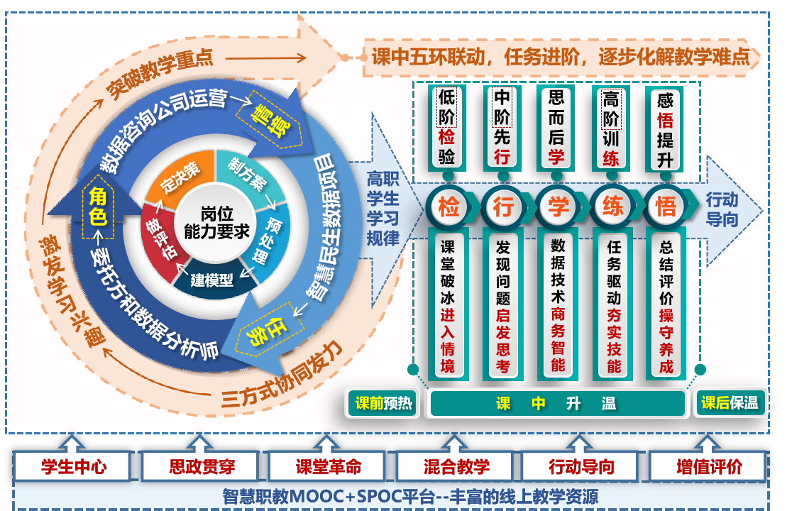 图2 一中心，三协同，五联动的教学策略.png